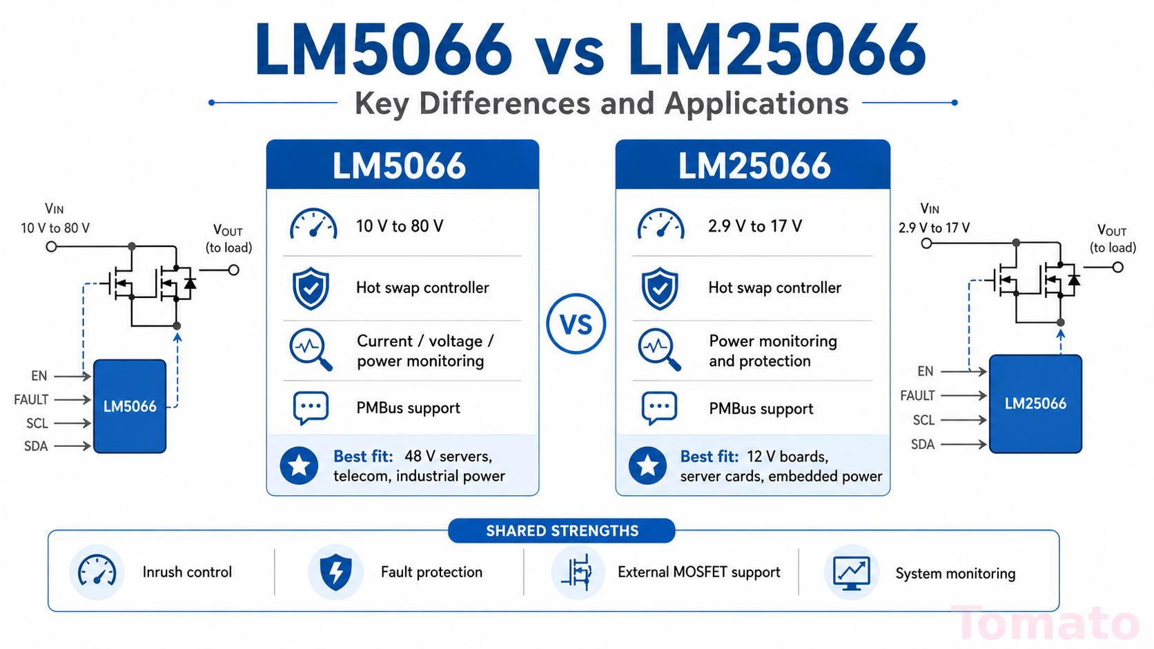 LM5066 vs LM25066: 주요 차이점과 응용 분야
